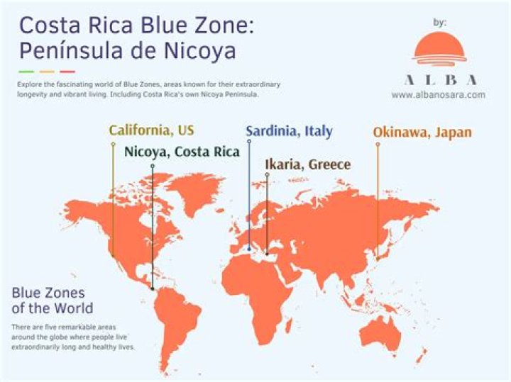 Nicoya, Costa Rica is one of the world's 'Blue Zones' where people live longer than average. Residents eat whole foods, exercise daily, and drink calcium-rich water.